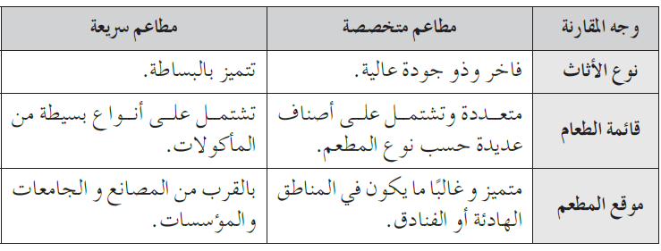 قارن بين المطاعم المتخصصة والمطاعم السريعة